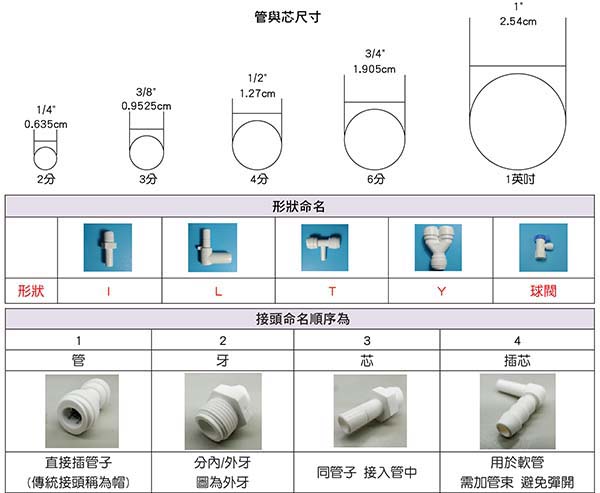オンライン用のさまざまなプラスチック コネクタ サイズ 456